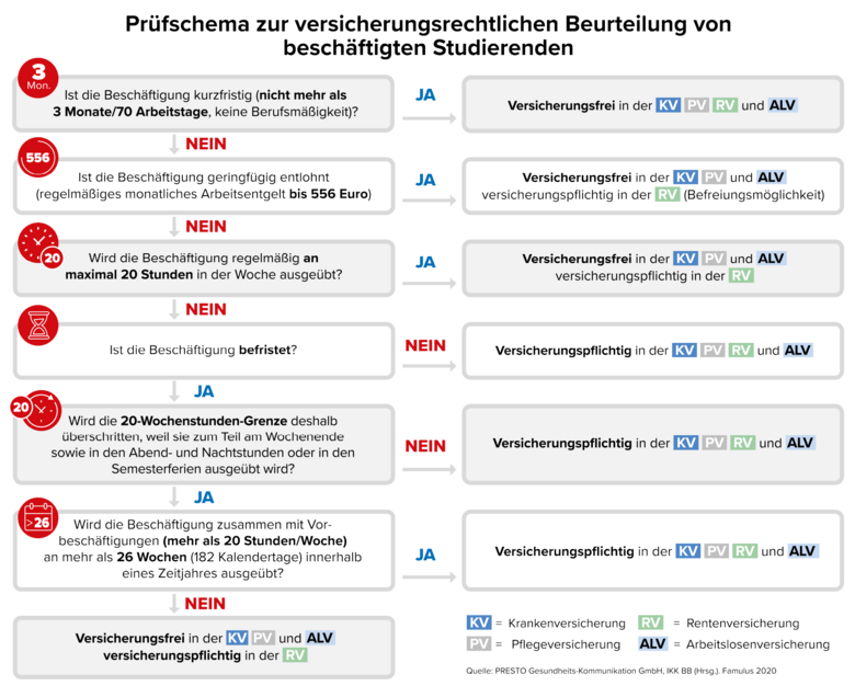 Prüfschema: Ermittlung des Versicherungsstatus von Werkstudierenden Prüfschema: Ermittlung des Versicherungsstatus von Werkstudierenden