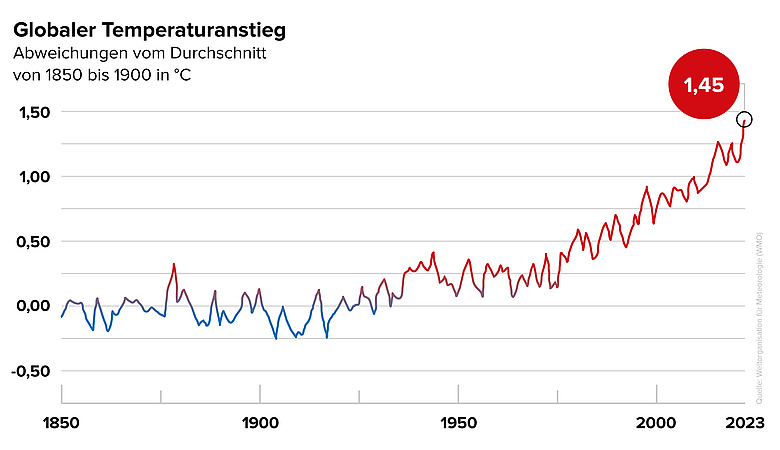 Grafik zeigt den weltweiten Temperaturanstieg von 1850 - 2023, Anstieg auf +1,45 °C über Durchschnitt.