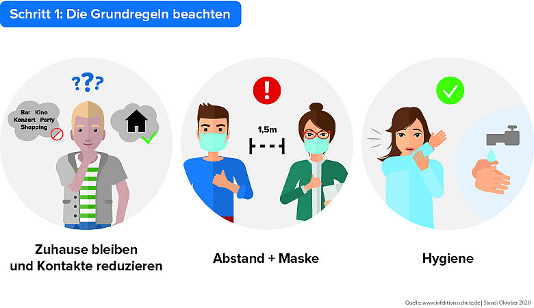Grafik: Verhalten bei Coronaverdacht Grafik: Verhalten bei Coronaverdacht