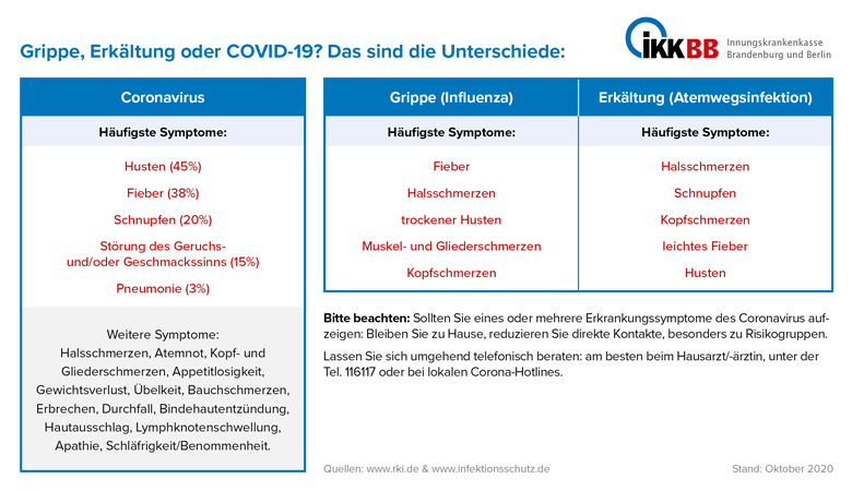 Symptome Corona, Grippe oder Erkältung? Unterschiede